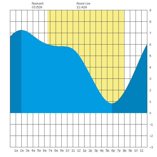 Stuart Island tide chart for Saturday, April 9, 2022