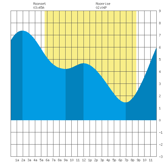 Stuart Island tide chart for Tuesday, May 10, 2022
