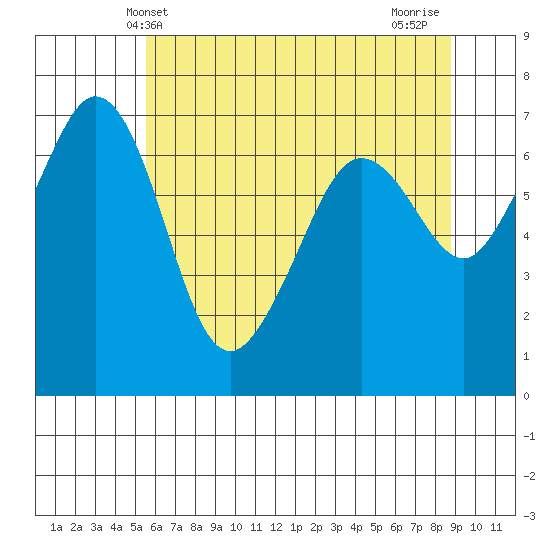 Stuart Island tide chart for Friday, May 13, 2022