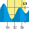 Stuart Island tide chart for Friday, May 13, 2022
