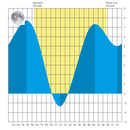Stuart Island tide chart for Sunday, May 15, 2022