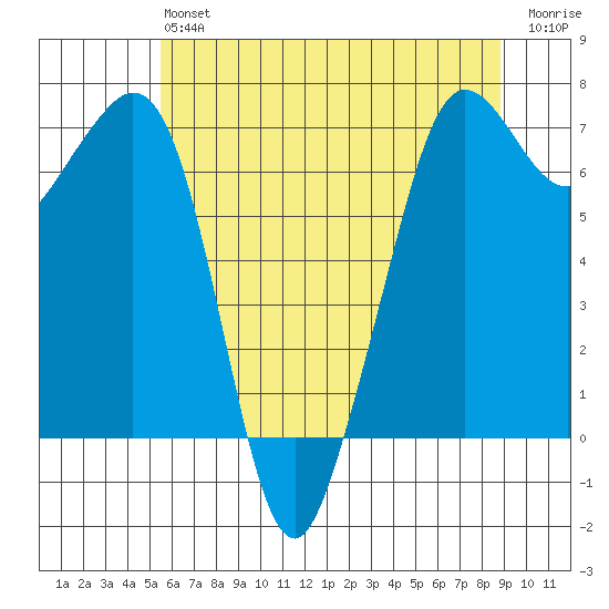 Stuart Island tide chart for Monday, May 16, 2022