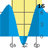 Stuart Island tide chart for Monday, May 16, 2022