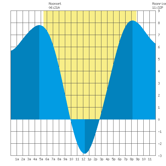 Stuart Island tide chart for Tuesday, May 17, 2022