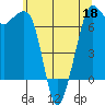 Stuart Island tide chart for Wednesday, May 18, 2022