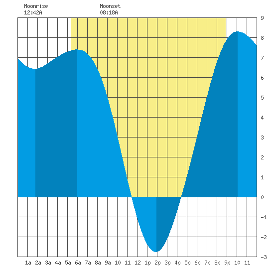 Stuart Island tide chart for Thursday, May 19, 2022