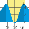 Stuart Island tide chart for Sunday, May 1, 2022