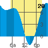 Stuart Island tide chart for Friday, May 20, 2022