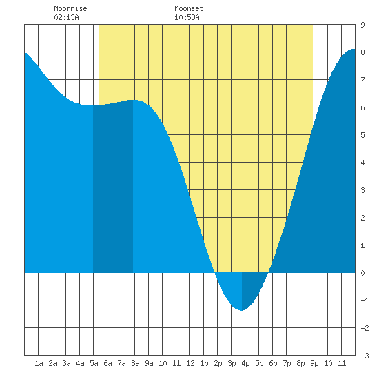 Stuart Island tide chart for Saturday, May 21, 2022