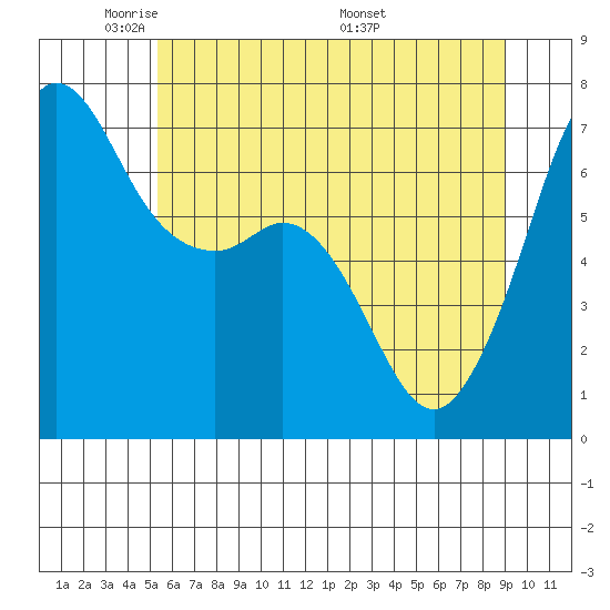 Stuart Island tide chart for Monday, May 23, 2022