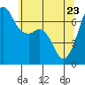Stuart Island tide chart for Monday, May 23, 2022