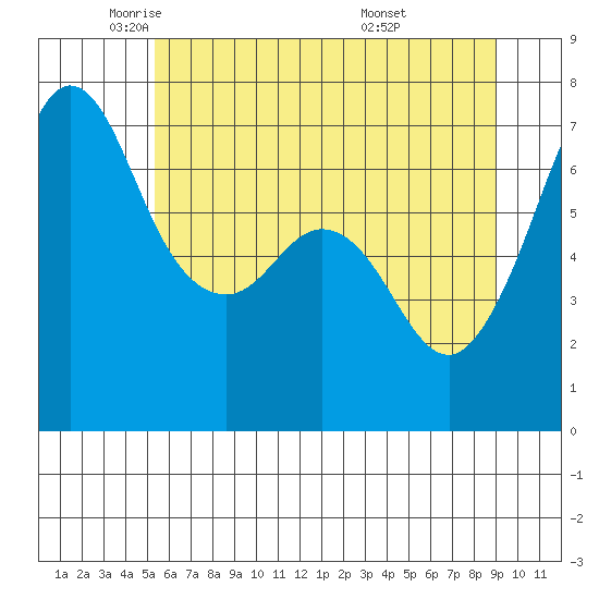 Stuart Island tide chart for Tuesday, May 24, 2022