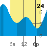 Stuart Island tide chart for Tuesday, May 24, 2022