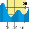 Stuart Island tide chart for Wednesday, May 25, 2022