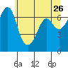 Stuart Island tide chart for Thursday, May 26, 2022