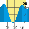 Stuart Island tide chart for Saturday, May 28, 2022