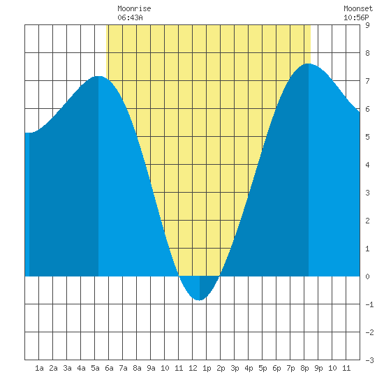 Stuart Island tide chart for Monday, May 2, 2022