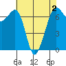 Stuart Island tide chart for Monday, May 2, 2022