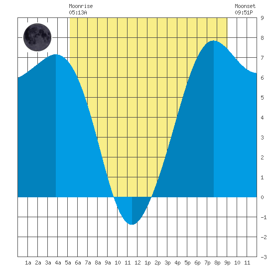 Stuart Island tide chart for Monday, May 30, 2022