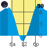 Stuart Island tide chart for Monday, May 30, 2022