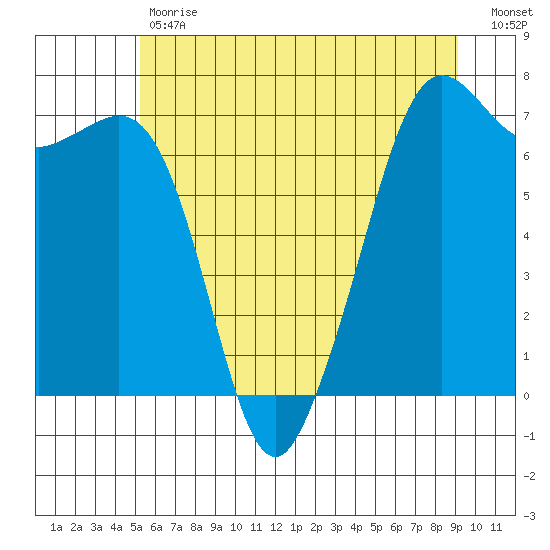 Stuart Island tide chart for Tuesday, May 31, 2022