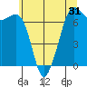 Stuart Island tide chart for Tuesday, May 31, 2022