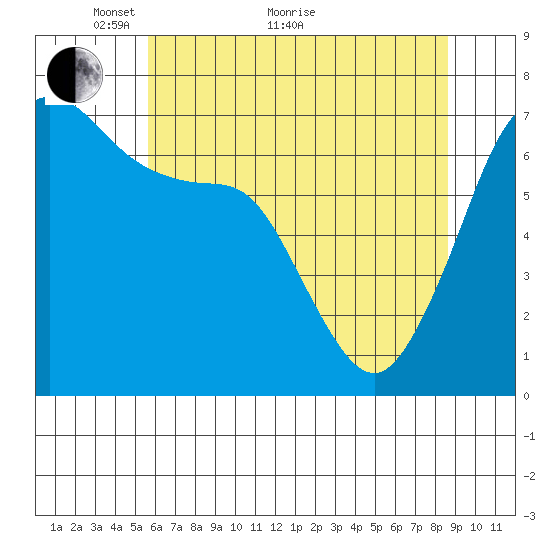 Stuart Island tide chart for Sunday, May 8, 2022