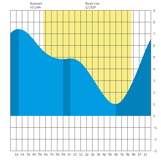 Stuart Island tide chart for Monday, May 9, 2022