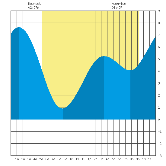 Stuart Island tide chart for Friday, June 10, 2022