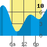 Stuart Island tide chart for Friday, June 10, 2022