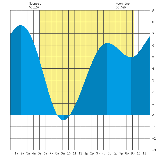 Stuart Island tide chart for Saturday, June 11, 2022