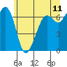 Stuart Island tide chart for Saturday, June 11, 2022