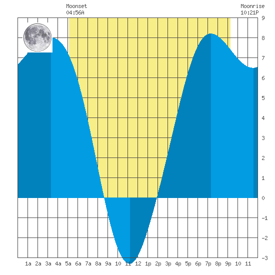 Stuart Island tide chart for Tuesday, June 14, 2022