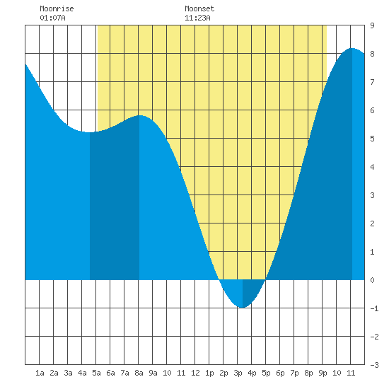 Stuart Island tide chart for Sunday, June 19, 2022