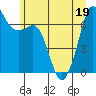 Stuart Island tide chart for Sunday, June 19, 2022