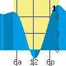 Stuart Island tide chart for Wednesday, June 1, 2022