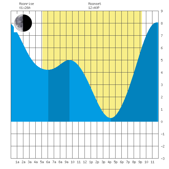 Stuart Island tide chart for Monday, June 20, 2022