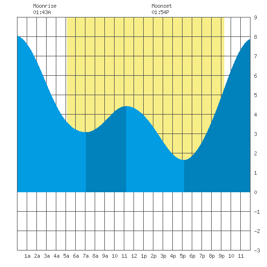 Stuart Island tide chart for Tuesday, June 21, 2022