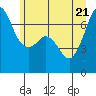 Stuart Island tide chart for Tuesday, June 21, 2022
