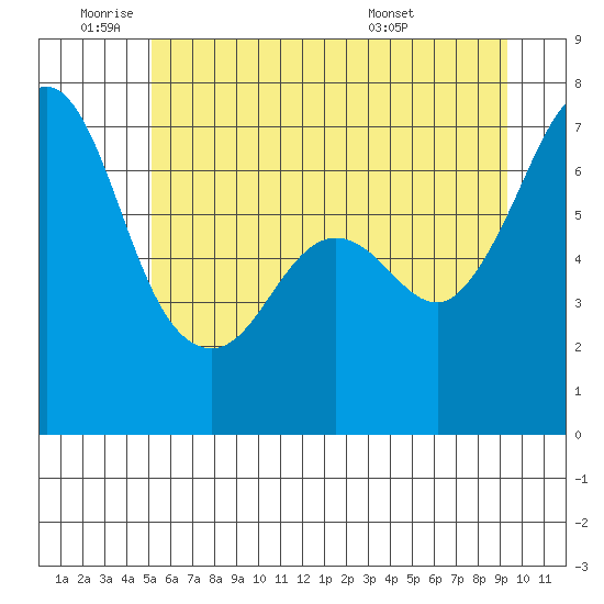Stuart Island tide chart for Wednesday, June 22, 2022