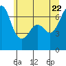 Stuart Island tide chart for Wednesday, June 22, 2022