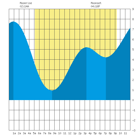 Stuart Island tide chart for Thursday, June 23, 2022