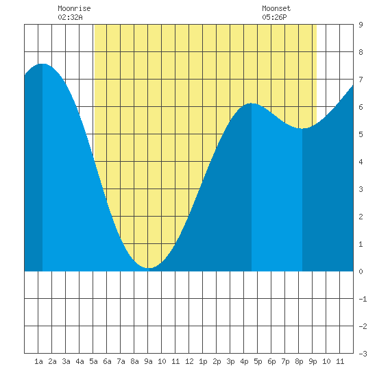 Stuart Island tide chart for Friday, June 24, 2022