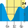 Stuart Island tide chart for Friday, June 24, 2022