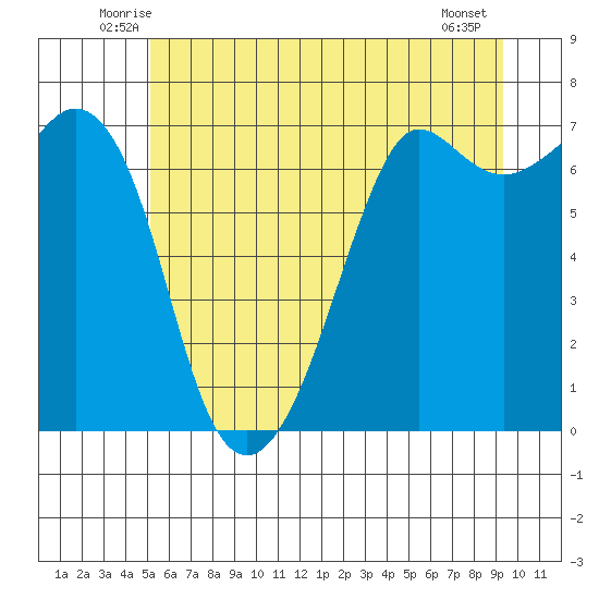 Stuart Island tide chart for Saturday, June 25, 2022