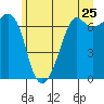 Stuart Island tide chart for Saturday, June 25, 2022