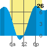 Stuart Island tide chart for Sunday, June 26, 2022