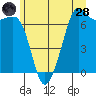 Stuart Island tide chart for Tuesday, June 28, 2022