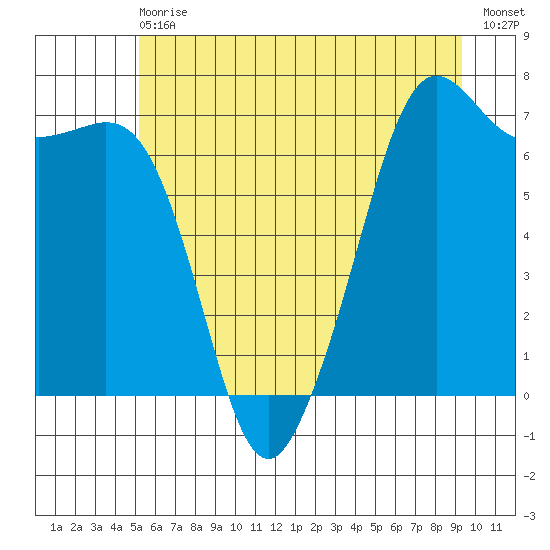 Stuart Island tide chart for Wednesday, June 29, 2022