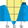 Stuart Island tide chart for Wednesday, June 29, 2022